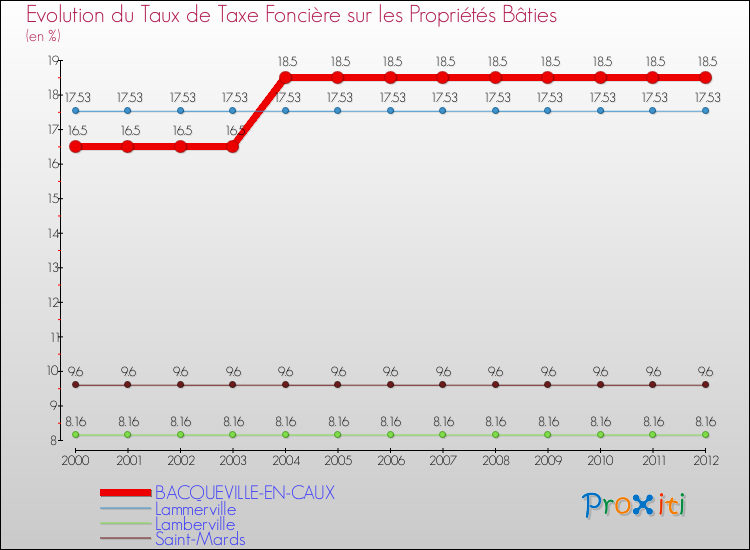 Evolution du taux de la taxe foncière sur le bati pour BACQUEVILLE-EN-CAUX et les communes proches de 2000 à 2012 Comparaison des taux de taxe foncière sur le bati pour BACQUEVILLE-EN-CAUX et les communes voisines de 2000 à 2012