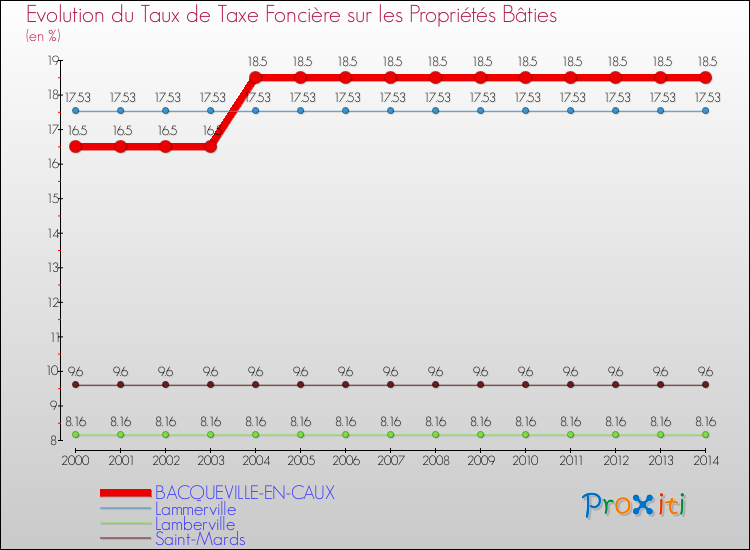 Evolution du taux de la taxe foncière sur le bati pour BACQUEVILLE-EN-CAUX et les communes proches de 2000 à 2014 Comparaison des taux de taxe foncière sur le bati pour BACQUEVILLE-EN-CAUX et les communes voisines de 2000 à 2014