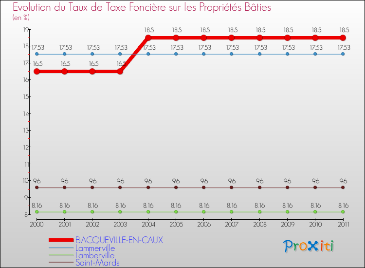 Evolution du taux de la taxe foncière sur le bati pour BACQUEVILLE-EN-CAUX et les communes proches Comparaison des taux de taxe foncière sur le bati pour BACQUEVILLE-EN-CAUX et les communes voisines