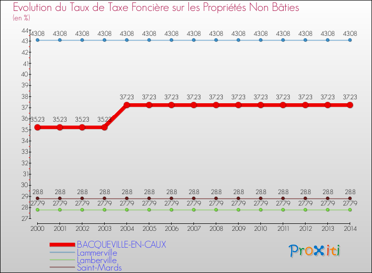 Evolution du taux de la taxe foncière sur les immeubles et terrains non batis pour BACQUEVILLE-EN-CAUX et les communes proches de 2000 à 2014 Comparaison des taux de la taxe foncière sur les immeubles et terrains non batis pour BACQUEVILLE-EN-CAUX et les communes voisines de 2000 à 2014