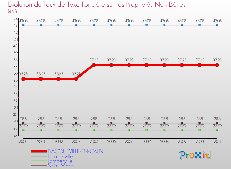 Evolution du taux de la taxe foncière sur les immeubles et terrains non batis pour BACQUEVILLE-EN-CAUX et les communes proches Comparaison des taux de la taxe foncière sur les immeubles et terrains non batis pour BACQUEVILLE-EN-CAUX et les communes voisines