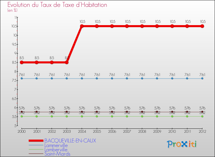 Evolution du taux de la taxe d'habitation pour BACQUEVILLE-EN-CAUX et les communes proches Comparaison des taux de la taxe d'habitation pour BACQUEVILLE-EN-CAUX et les communes voisines