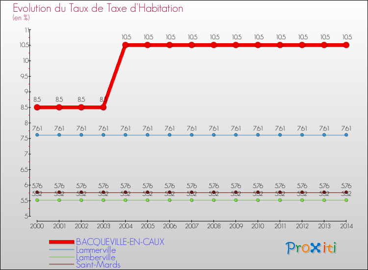 Evolution du taux de la taxe d'habitation pour BACQUEVILLE-EN-CAUX et les communes proches de 2000 à 2014 Comparaison des taux de la taxe d'habitation pour BACQUEVILLE-EN-CAUX et les communes voisines de 2000 à 2014