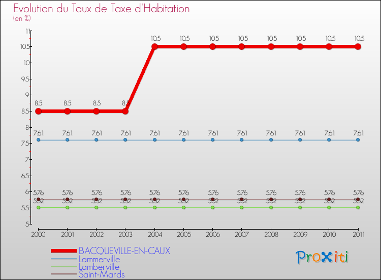 Evolution du taux de la taxe d'habitation pour BACQUEVILLE-EN-CAUX et les communes proches Comparaison des taux de la taxe d'habitation pour BACQUEVILLE-EN-CAUX et les communes voisines