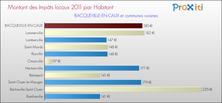 Montant des impôts locaux par Habitant pour BACQUEVILLE-EN-CAUX et les communes proches Comparaison des impôts locaux par habitant pour BACQUEVILLE-EN-CAUX et les communes voisines