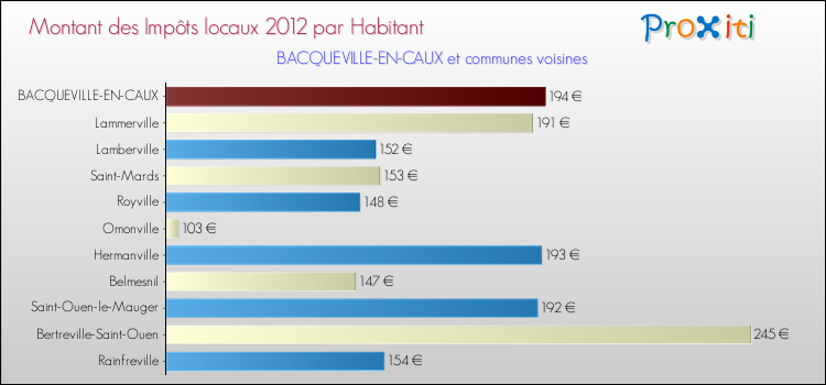 Montant des impôts locaux par Habitant pour BACQUEVILLE-EN-CAUX et les communes proches Comparaison des impôts locaux par habitant pour BACQUEVILLE-EN-CAUX et les communes voisines