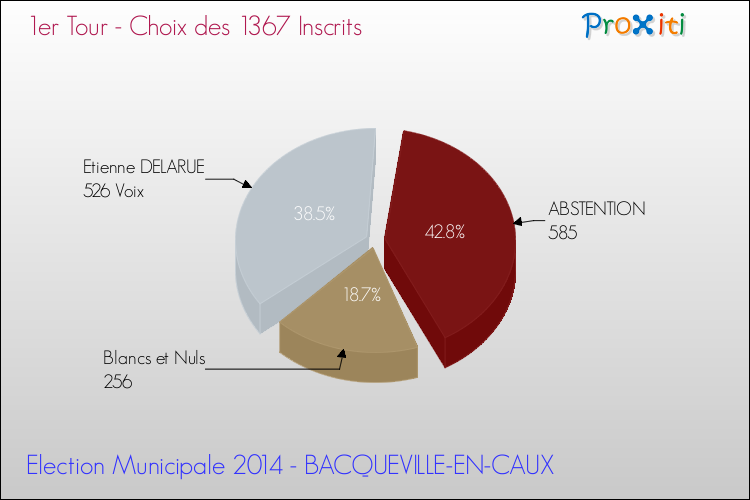 Résultats par rapport aux inscrits au 1er Tour des Elections Municipales 2014 de la commune de BACQUEVILLE-EN-CAUX Elections Municipales 2014 - Résultats par rapport aux inscrits au 1er Tour pour la commune de BACQUEVILLE-EN-CAUX
