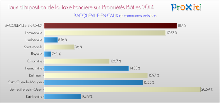 Taux d'imposition de la taxe foncière sur le bati 2014 pour BACQUEVILLE-EN-CAUX et les communes proches Comparaison des taux d'imposition de la taxe foncière sur le bati 2014 pour BACQUEVILLE-EN-CAUX et les communes voisines