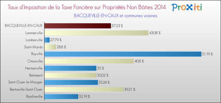 Taux d'imposition de la taxe foncière sur les immeubles et terrains non batis 2014 pour BACQUEVILLE-EN-CAUX et les communes proches Comparaison des taux d'imposition de la taxe foncière sur les immeubles et terrains non batis 2014 pour BACQUEVILLE-EN-CAUX et les communes voisines