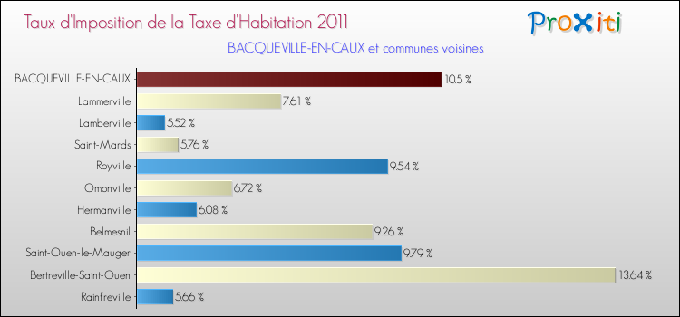 Taux d'imposition de la taxe d'habitation 2011 pour BACQUEVILLE-EN-CAUX et les communes proches Comparaison des taux d'imposition de la taxe d'habitation 2011 pour BACQUEVILLE-EN-CAUX et les communes voisines