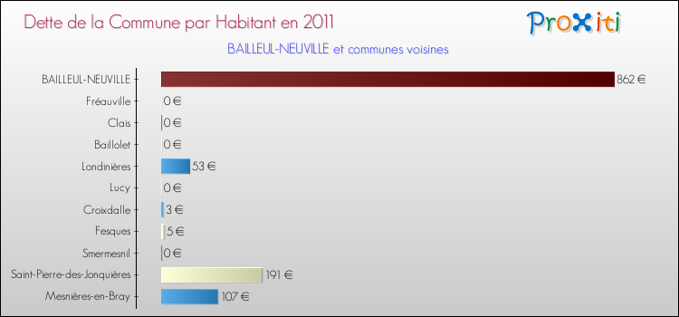Dette par habitant de la commune en 2011 pour BAILLEUL-NEUVILLE et les communes proches Comparaison de la dette par habitant de la commune en 2011 pour BAILLEUL-NEUVILLE et les communes voisines