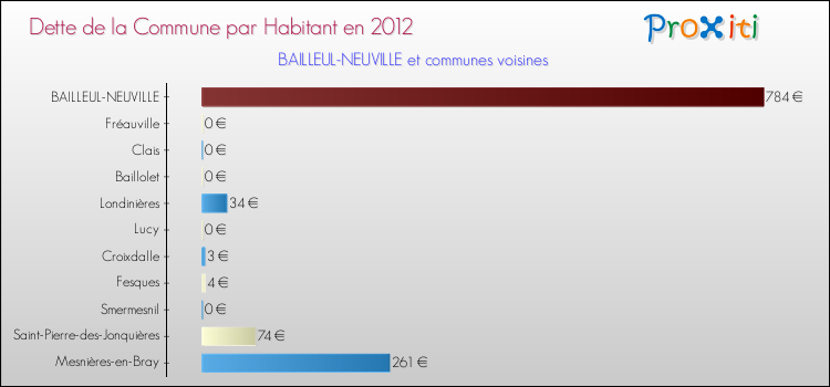 Dette par habitant de la commune en 2012 pour BAILLEUL-NEUVILLE et les communes proches Comparaison de la dette par habitant de la commune en 2012 pour BAILLEUL-NEUVILLE et les communes voisines