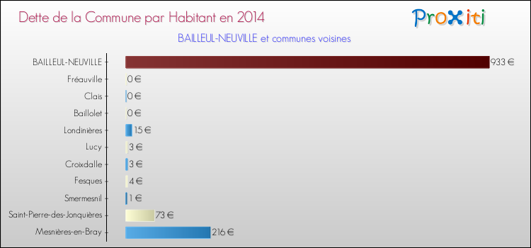 Dette par habitant de la commune en 2014 pour BAILLEUL-NEUVILLE et les communes proches Comparaison de la dette par habitant de la commune en 2014 pour BAILLEUL-NEUVILLE et les communes voisines