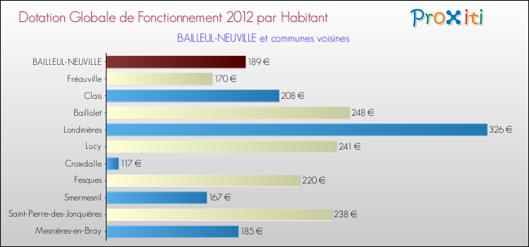 Montant des dotations globales de fonctionnement DGF par Habitant pour BAILLEUL-NEUVILLE et les communes proches Comparaison des des dotations globales de fonctionnement DGF par habitant pour BAILLEUL-NEUVILLE et les communes voisines