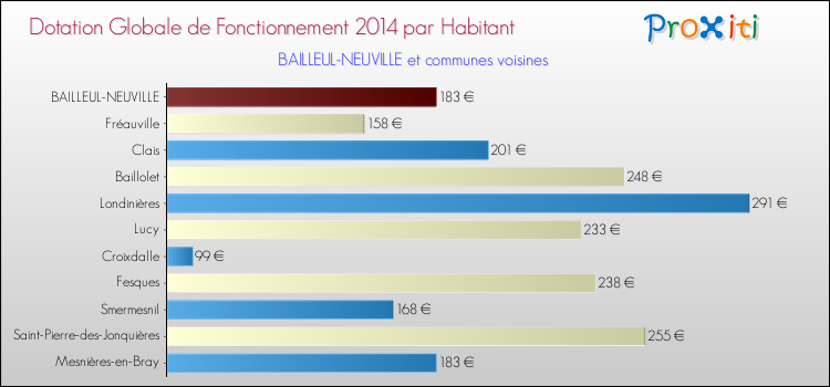 Montant des dotations globales de fonctionnement DGF par Habitant pour BAILLEUL-NEUVILLE et les communes proches en 2014. Comparaison des des dotations globales de fonctionnement DGF par habitant pour BAILLEUL-NEUVILLE et les communes voisines en 2014.