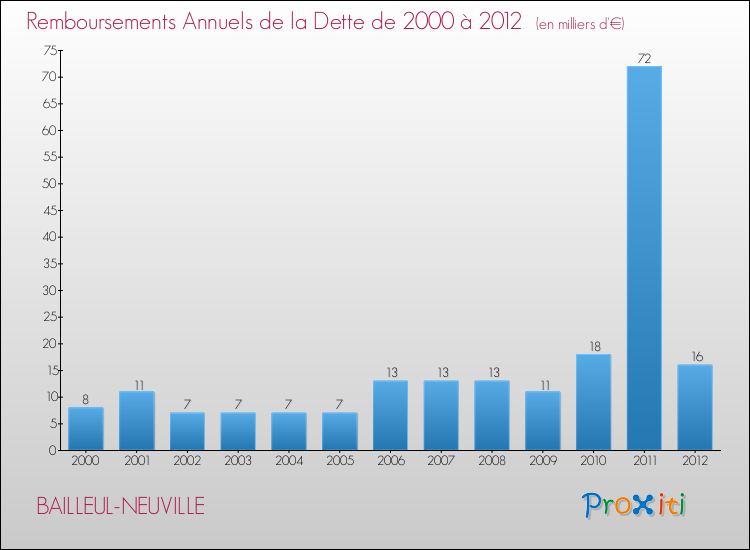 Evolution de l'annuité de la dette pour la commune de BAILLEUL-NEUVILLE de 2000 à 2012 Annuités de la dette pour BAILLEUL-NEUVILLE de 2000 à 2012