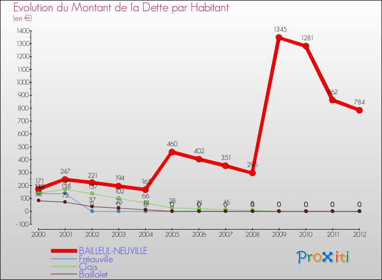 Evolution de la dette par habitant pour la commune de BAILLEUL-NEUVILLE et les communes proches de 2000 à 2012 Comparaison de la dette par habitant pour BAILLEUL-NEUVILLE et les communes voisines de 2000 à 2012