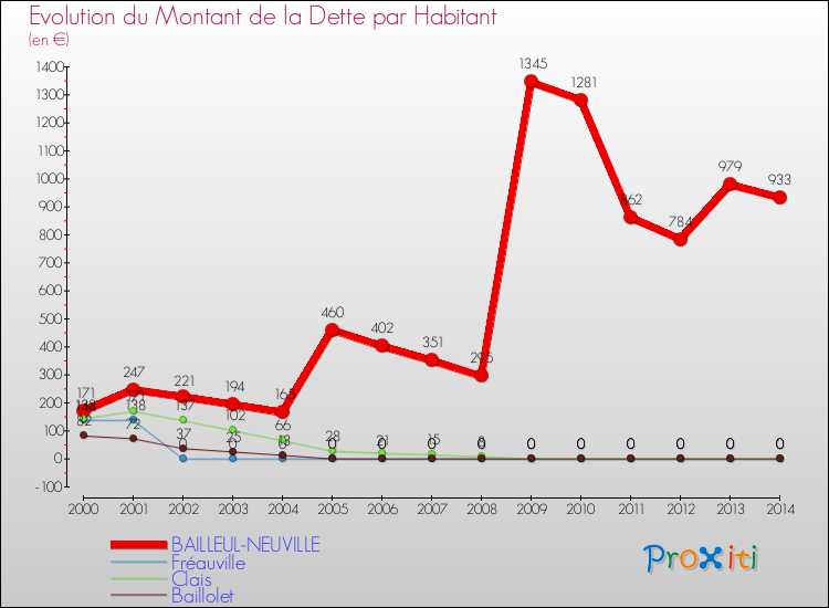 Evolution de la dette par habitant pour la commune de BAILLEUL-NEUVILLE et les communes proches de 2000 à 2014 Comparaison de la dette par habitant pour BAILLEUL-NEUVILLE et les communes voisines de 2000 à 2014