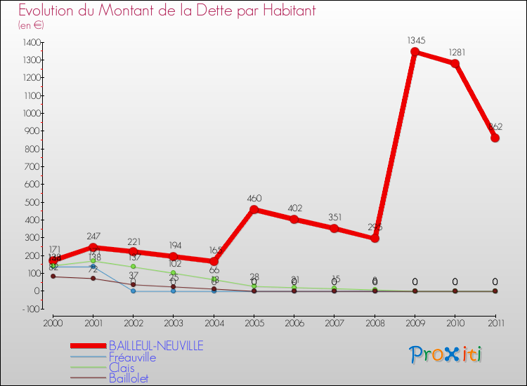 Evolution de la dette par habitant pour la commune de BAILLEUL-NEUVILLE et les communes proches Comparaison de la dette par habitant pour BAILLEUL-NEUVILLE et les communes voisines