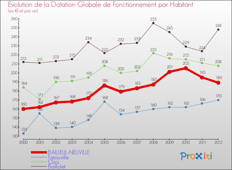 Evolution et montant de la dotation globale de fonctionnement par Habitant pour BAILLEUL-NEUVILLE et les communes proches Comparaison des dotations globales de fonctionnement par habitant pour BAILLEUL-NEUVILLE et les communes voisines