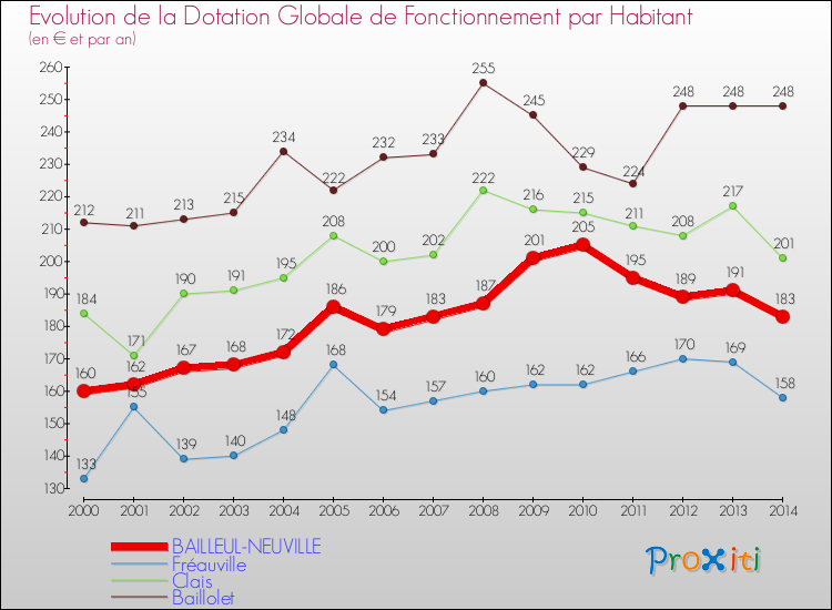 Evolution et montant de la dotation globale de fonctionnement par Habitant pour BAILLEUL-NEUVILLE et les communes proches de 2000 à 2014. Comparaison des dotations globales de fonctionnement par habitant pour BAILLEUL-NEUVILLE et les communes voisines de 2000 à 2014.