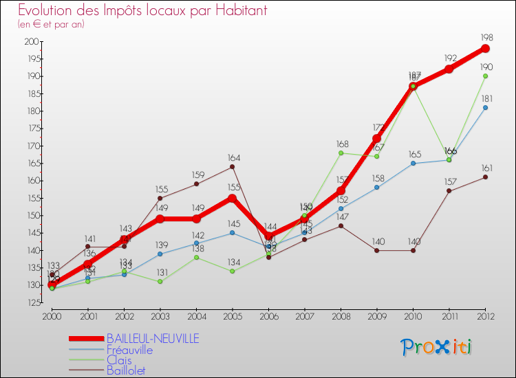 Evolution et montant des impôts locaux par Habitant pour BAILLEUL-NEUVILLE et les communes proches Comparaison des impôts locaux par habitant pour BAILLEUL-NEUVILLE et les communes voisines