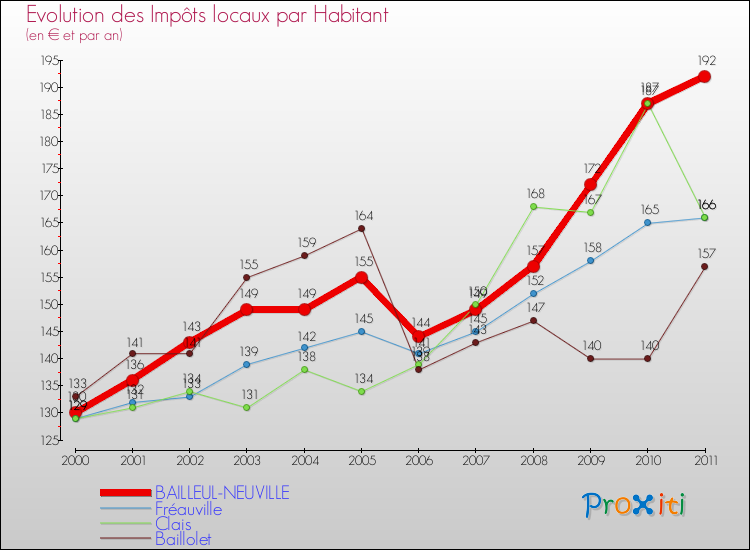Evolution et montant des impôts locaux par Habitant pour BAILLEUL-NEUVILLE et les communes proches Comparaison des impôts locaux par habitant pour BAILLEUL-NEUVILLE et les communes voisines