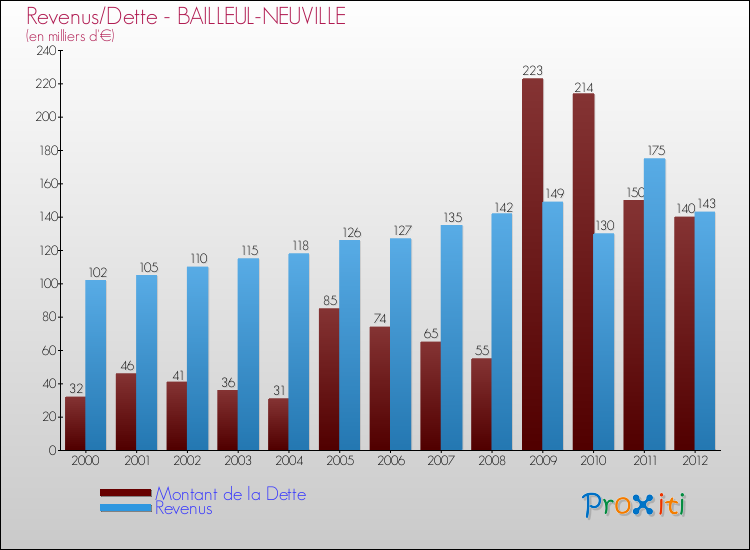 Evolution comparée de la dette et des revenus pour la commune de BAILLEUL-NEUVILLE de 2000 à 2012 Comparaison de la dette et des revenus pour BAILLEUL-NEUVILLE de 2000 à 2012