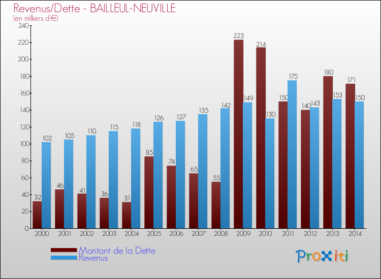 Evolution comparée de la dette et des revenus pour la commune de BAILLEUL-NEUVILLE de 2000 à 2014 Comparaison de la dette et des revenus pour BAILLEUL-NEUVILLE de 2000 à 2014