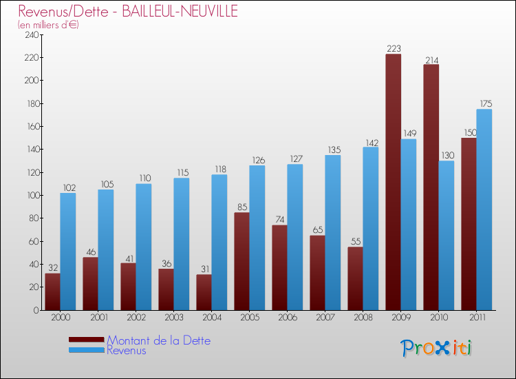 Evolution comparée de la dette et des revenus pour la commune de BAILLEUL-NEUVILLE de 2000 à 2011 Comparaison de la dette et des revenus pour BAILLEUL-NEUVILLE de 2000 à 2011