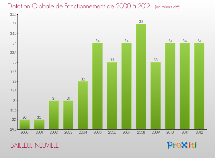 Evolution du montant de la Dotation Globale de Fonctionnement pour la commune de BAILLEUL-NEUVILLE de 2000 à 2012 Evolution du montant de la Dotation Globale de Fonctionnement pour BAILLEUL-NEUVILLE de 2000 à 2012