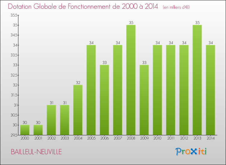 Evolution du montant de la Dotation Globale de Fonctionnement pour la commune de BAILLEUL-NEUVILLE de 2000 à 2014 Evolution du montant de la Dotation Globale de Fonctionnement pour BAILLEUL-NEUVILLE de 2000 à 2014