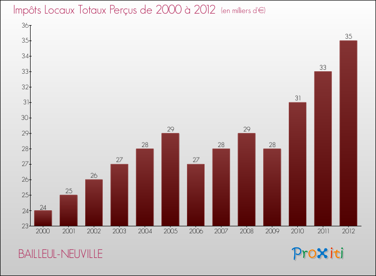 Evolution des Impôts Locaux pour la commune de BAILLEUL-NEUVILLE de 2000 à 2012 Evolution des Impôts Locaux pour BAILLEUL-NEUVILLE de 2000 à 2012