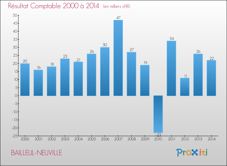 Evolution du résultat comptable pour la commune de BAILLEUL-NEUVILLE de 2000 à 2014 Evolution du résultat comptable pour BAILLEUL-NEUVILLE de 2000 à 2014
