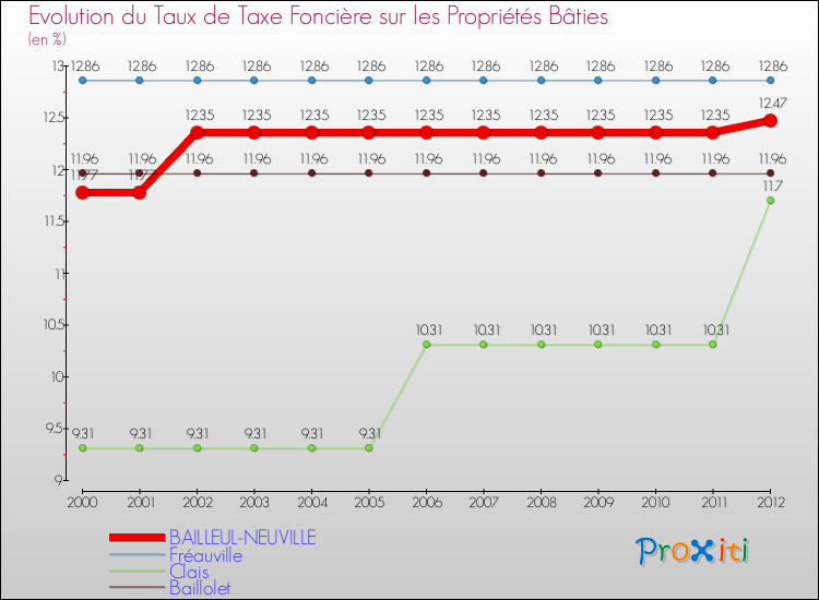 Evolution du taux de la taxe foncière sur le bati pour BAILLEUL-NEUVILLE et les communes proches de 2000 à 2012 Comparaison des taux de taxe foncière sur le bati pour BAILLEUL-NEUVILLE et les communes voisines de 2000 à 2012