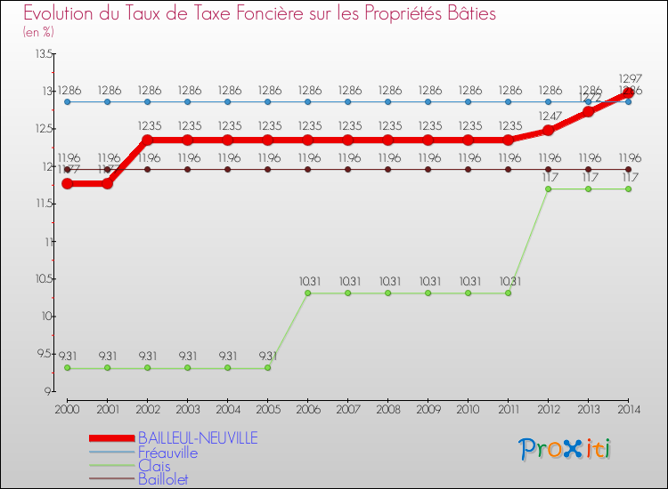 Evolution du taux de la taxe foncière sur le bati pour BAILLEUL-NEUVILLE et les communes proches de 2000 à 2014 Comparaison des taux de taxe foncière sur le bati pour BAILLEUL-NEUVILLE et les communes voisines de 2000 à 2014