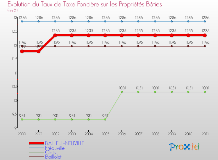 Evolution du taux de la taxe foncière sur le bati pour BAILLEUL-NEUVILLE et les communes proches Comparaison des taux de taxe foncière sur le bati pour BAILLEUL-NEUVILLE et les communes voisines