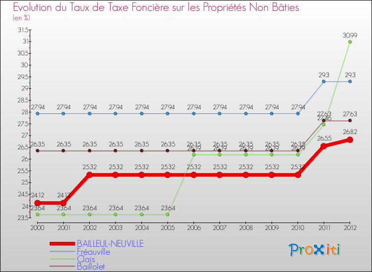 Evolution du taux de la taxe foncière sur les immeubles et terrains non batis pour BAILLEUL-NEUVILLE et les communes proches de 2000 à 2012 Comparaison des taux de la taxe foncière sur les immeubles et terrains non batis pour BAILLEUL-NEUVILLE et les communes voisines de 2000 à 2012