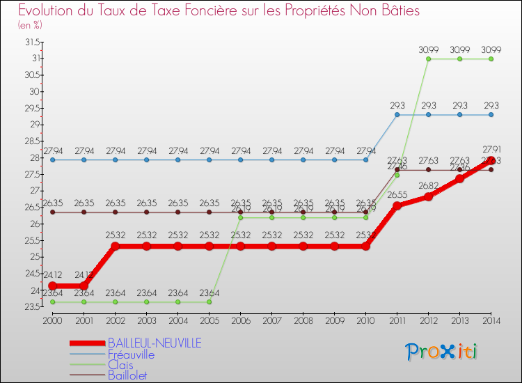 Evolution du taux de la taxe foncière sur les immeubles et terrains non batis pour BAILLEUL-NEUVILLE et les communes proches de 2000 à 2014 Comparaison des taux de la taxe foncière sur les immeubles et terrains non batis pour BAILLEUL-NEUVILLE et les communes voisines de 2000 à 2014