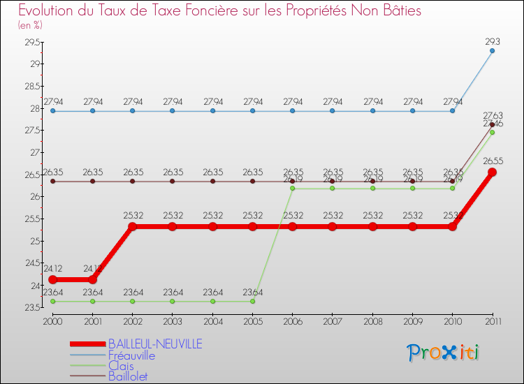 Evolution du taux de la taxe foncière sur les immeubles et terrains non batis pour BAILLEUL-NEUVILLE et les communes proches Comparaison des taux de la taxe foncière sur les immeubles et terrains non batis pour BAILLEUL-NEUVILLE et les communes voisines