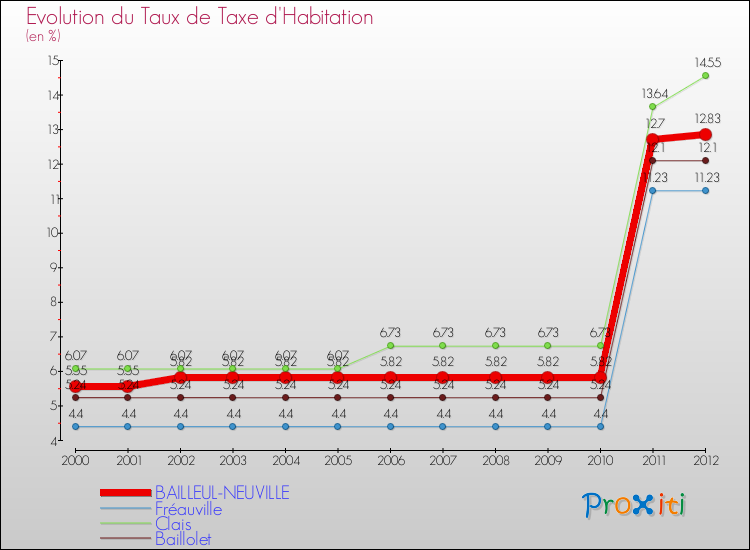Evolution du taux de la taxe d'habitation pour BAILLEUL-NEUVILLE et les communes proches Comparaison des taux de la taxe d'habitation pour BAILLEUL-NEUVILLE et les communes voisines