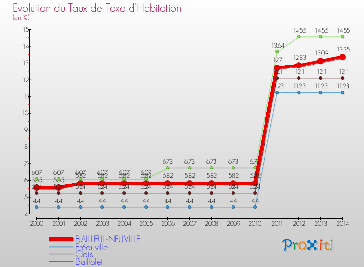 Evolution du taux de la taxe d'habitation pour BAILLEUL-NEUVILLE et les communes proches de 2000 à 2014 Comparaison des taux de la taxe d'habitation pour BAILLEUL-NEUVILLE et les communes voisines de 2000 à 2014