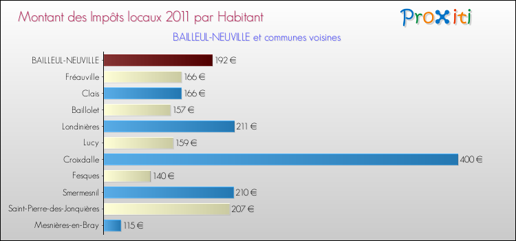 Montant des impôts locaux par Habitant pour BAILLEUL-NEUVILLE et les communes proches Comparaison des impôts locaux par habitant pour BAILLEUL-NEUVILLE et les communes voisines
