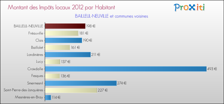 Montant des impôts locaux par Habitant pour BAILLEUL-NEUVILLE et les communes proches Comparaison des impôts locaux par habitant pour BAILLEUL-NEUVILLE et les communes voisines