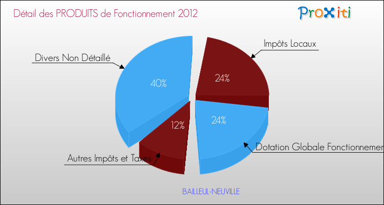 Décomposition du Budget de Fonctionnement 2012 de la commune de BAILLEUL-NEUVILLE Budget de Fonctionnement 2012 pour la commune de BAILLEUL-NEUVILLE