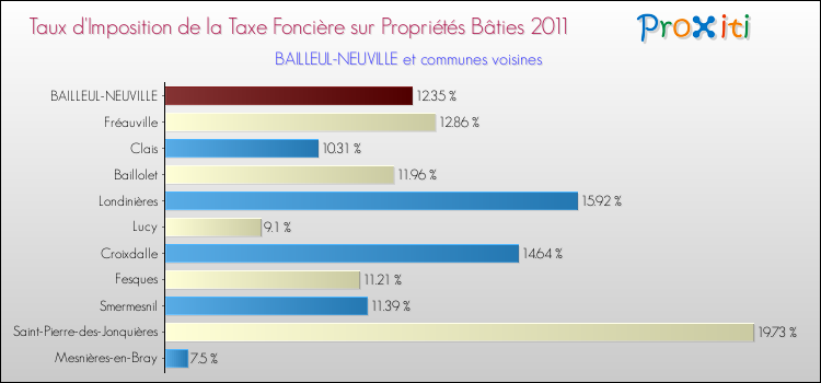 Taux d'imposition de la taxe foncière sur le bati 2011 pour BAILLEUL-NEUVILLE et les communes proches Comparaison des taux d'imposition de la taxe foncière sur le bati 2011 pour BAILLEUL-NEUVILLE et les communes voisines