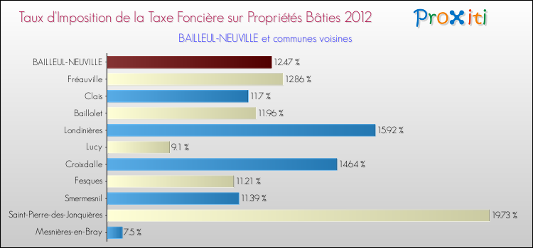 Taux d'imposition de la taxe foncière sur le bati 2012 pour BAILLEUL-NEUVILLE et les communes proches Comparaison des taux d'imposition de la taxe foncière sur le bati 2012 pour BAILLEUL-NEUVILLE et les communes voisines