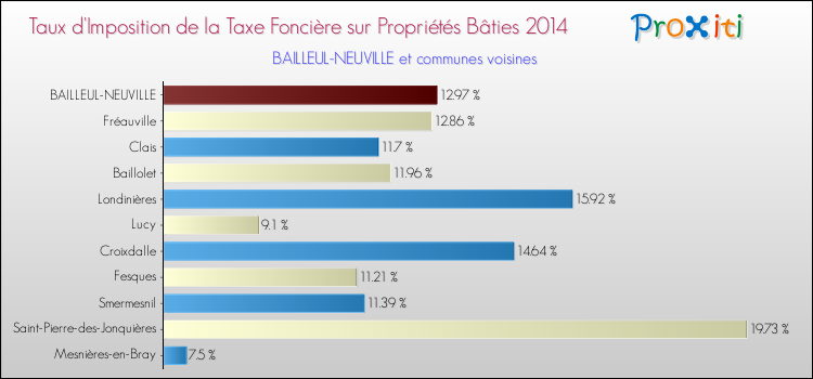 Taux d'imposition de la taxe foncière sur le bati 2014 pour BAILLEUL-NEUVILLE et les communes proches Comparaison des taux d'imposition de la taxe foncière sur le bati 2014 pour BAILLEUL-NEUVILLE et les communes voisines