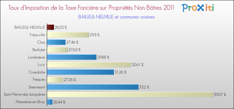 Taux d'imposition de la taxe foncière sur les immeubles et terrains non batis 2011 pour BAILLEUL-NEUVILLE et les communes proches Comparaison des taux d'imposition de la taxe foncière sur les immeubles et terrains non batis 2011 pour BAILLEUL-NEUVILLE et les communes voisines