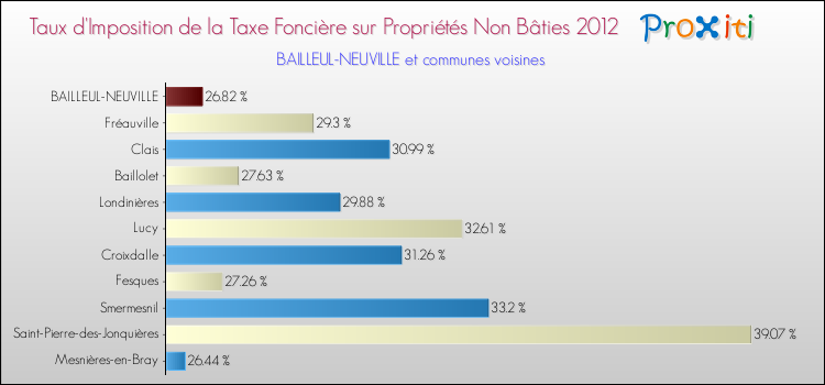 Taux d'imposition de la taxe foncière sur les immeubles et terrains non batis 2012 pour BAILLEUL-NEUVILLE et les communes proches Comparaison des taux d'imposition de la taxe foncière sur les immeubles et terrains non batis 2012 pour BAILLEUL-NEUVILLE et les communes voisines